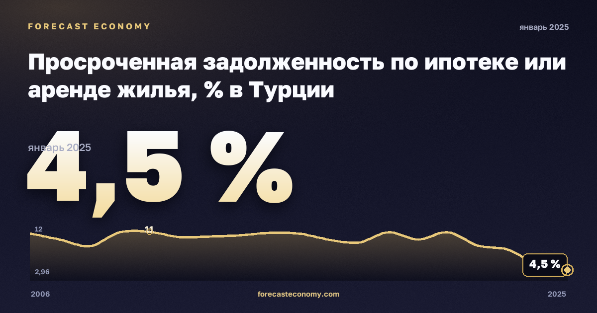 Просроченная задолженность по ипотеке или аренде жилья, % в Турции: график динамики 2006–2025, последнее значение 4,5 %, источник Евростат