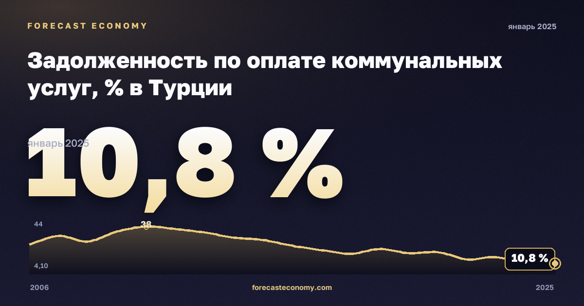 Задолженность по оплате коммунальных услуг, % в Турции: график динамики 2006–2025, последнее значение 10,8 %, источник Евростат