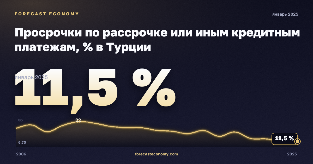 Просрочки по рассрочке или иным кредитным платежам, % в Турции: график динамики 2006–2025, последнее значение 11,5 %, источник Евростат