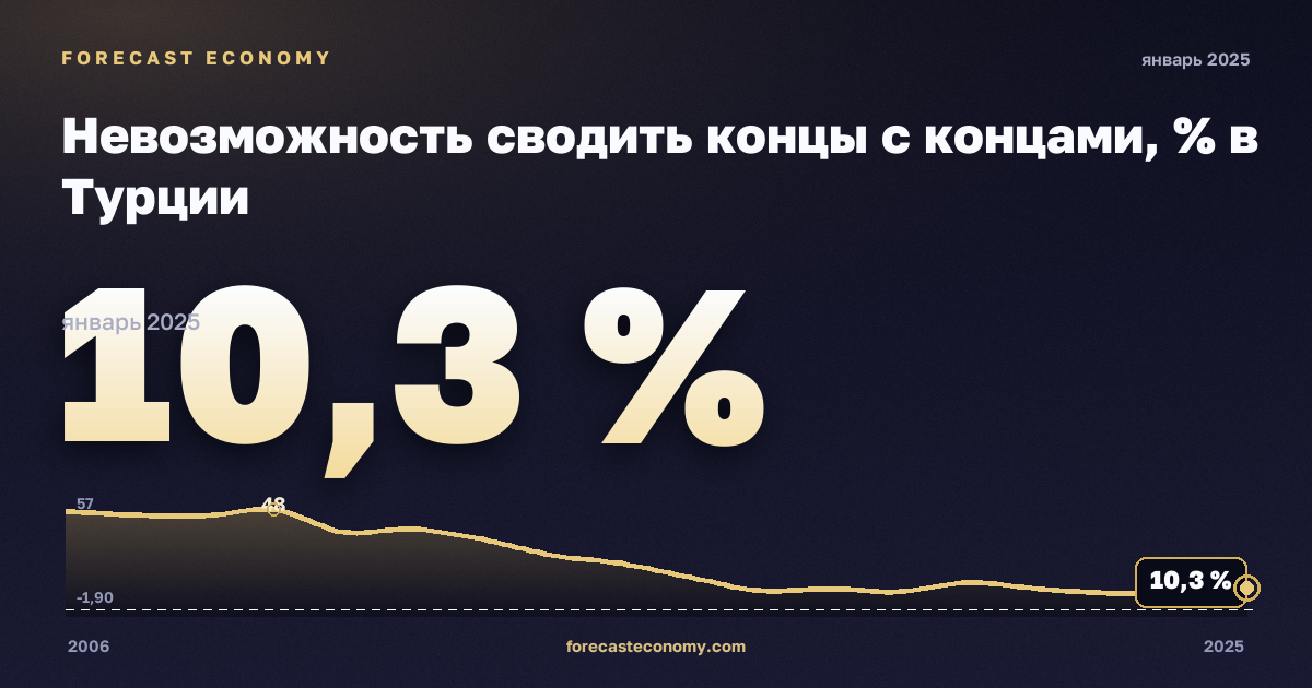 Невозможность сводить концы с концами, % в Турции: график динамики 2006–2025, последнее значение 10,3 %, источник Евростат