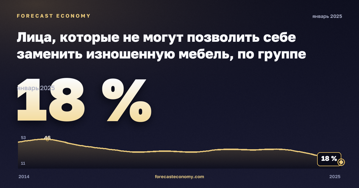 Лица, которые не могут позволить себе заменить изношенную мебель, по группе дохода и типу домохозяйства, % в Турции: график динамики 2014–2025, последнее значение 18 %, источник Евростат