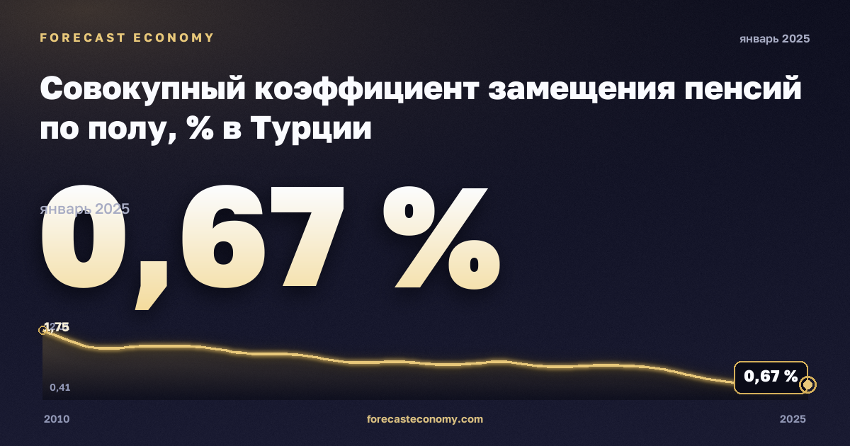 Совокупный коэффициент замещения пенсий по полу, % в Турции: график динамики 2010–2025, последнее значение 0,67 %, источник Евростат