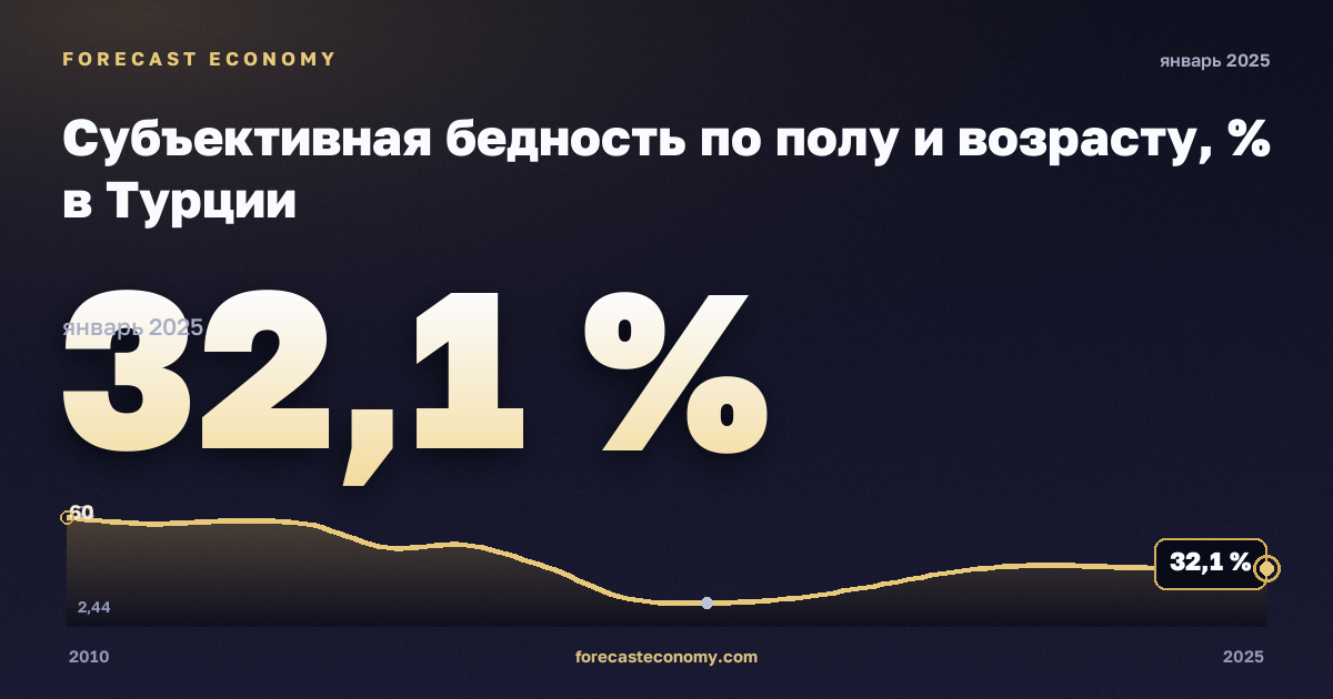 Субъективная бедность по полу и возрасту, % в Турции: график динамики 2010–2025, последнее значение 32,1 %, источник Евростат
