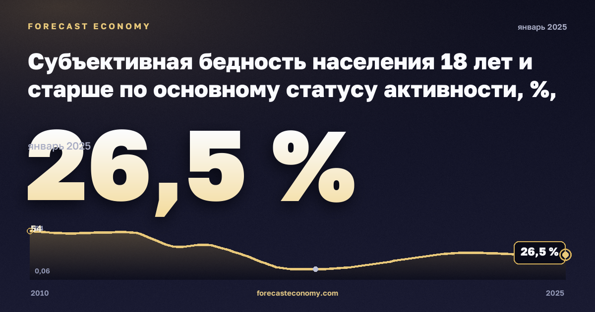 Субъективная бедность населения 18 лет и старше по основному статусу активности, %, занятые в Турции: график динамики 2010–2025, последнее значение 26,5 %, источник Евростат
