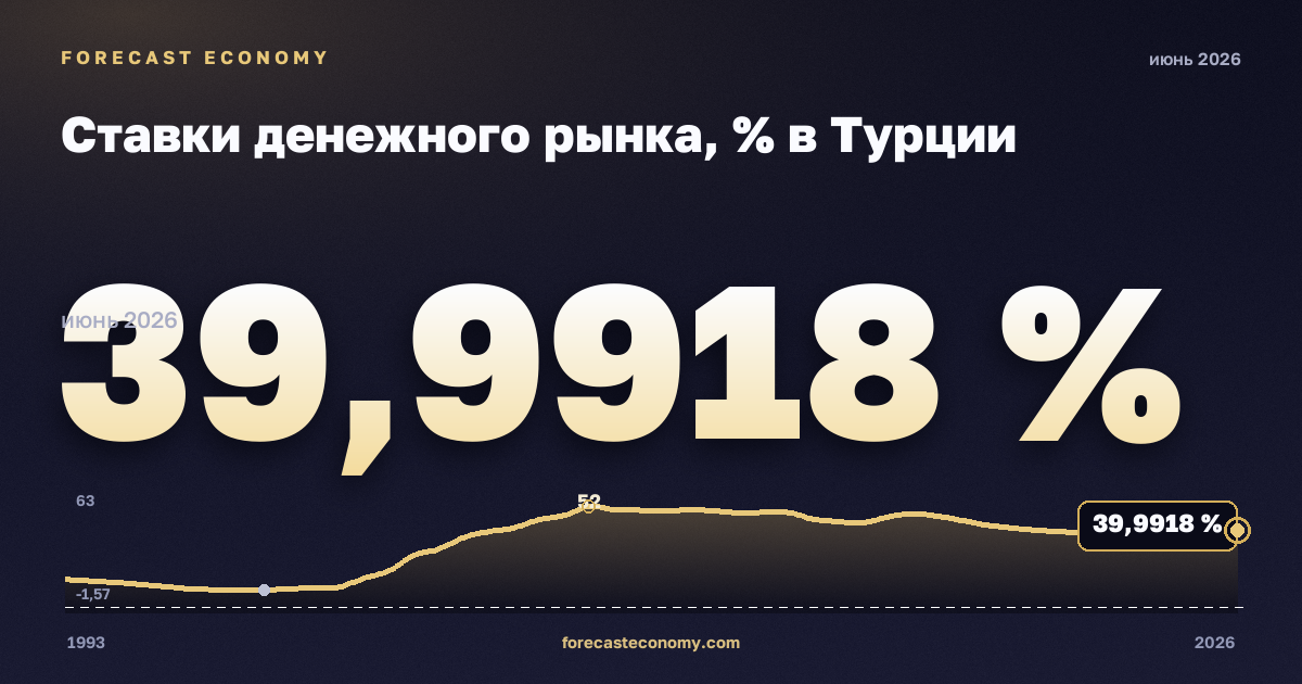Ставки денежного рынка, % в Турции: график динамики 1993–2026, последнее значение 39,9918 %, источник Евростат