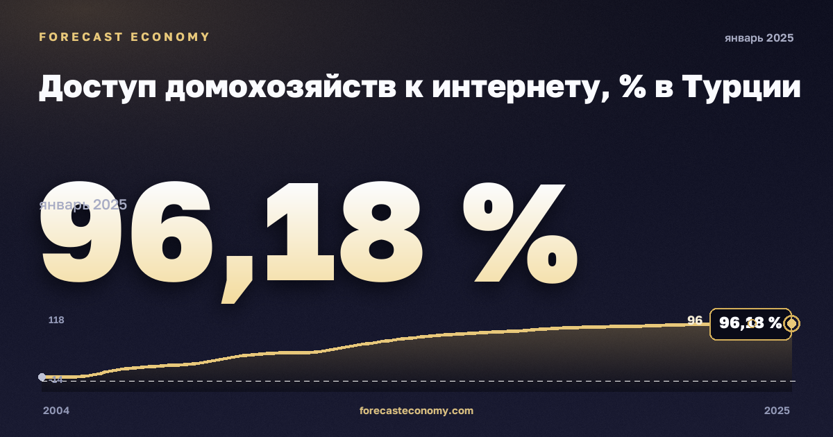 Доступ домохозяйств к интернету, % в Турции: график динамики 2004–2025, последнее значение 96,18 %, источник Евростат