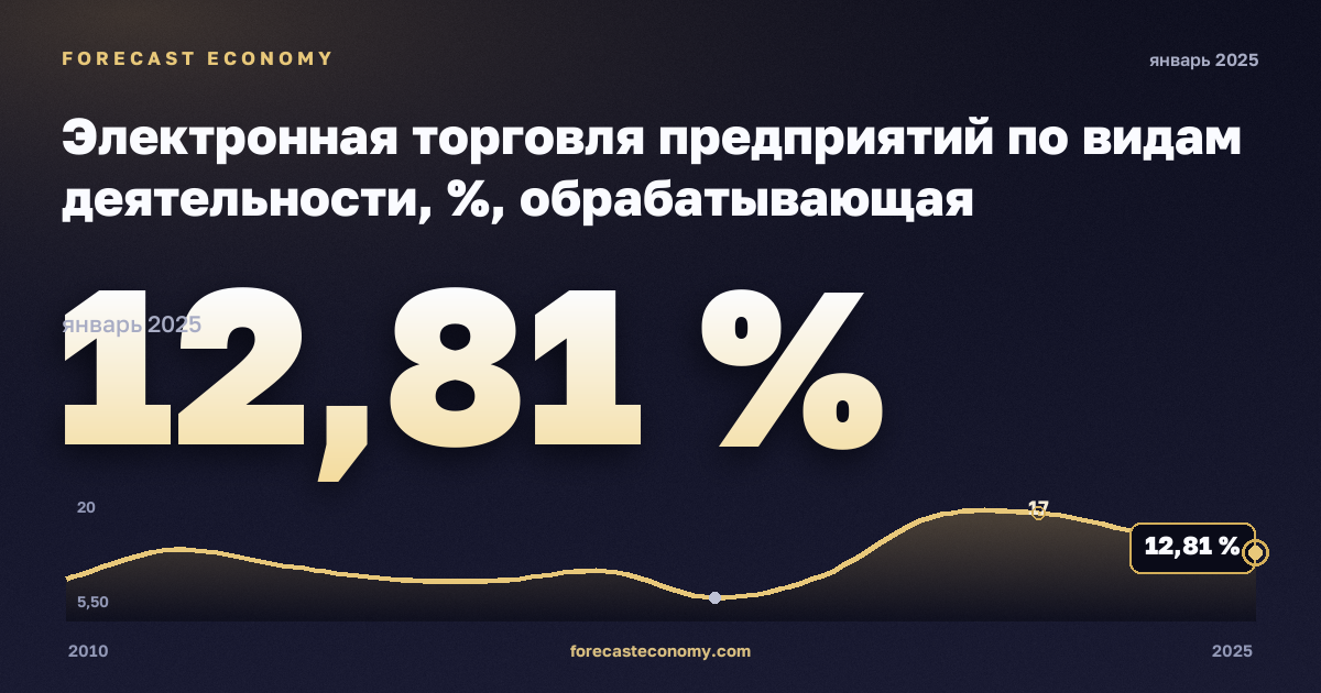 Электронная торговля предприятий по видам деятельности, %, обрабатывающая промышленность в Турции: график динамики 2010–2025, последнее значение 12,81 %, источник Евростат