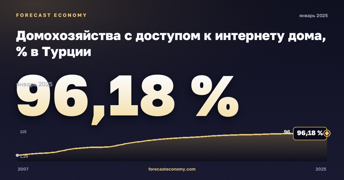 Домохозяйства с доступом к интернету дома, % в Турции: график динамики 2007–2025, последнее значение 96,18 %, источник Евростат