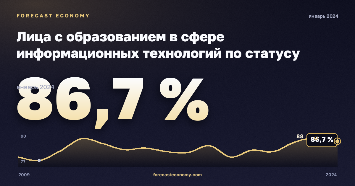 Лица с образованием в сфере информационных технологий по статусу занятости, %, занятые в Турции: график динамики 2009–2024, последнее значение 86,7 %, источник Евростат