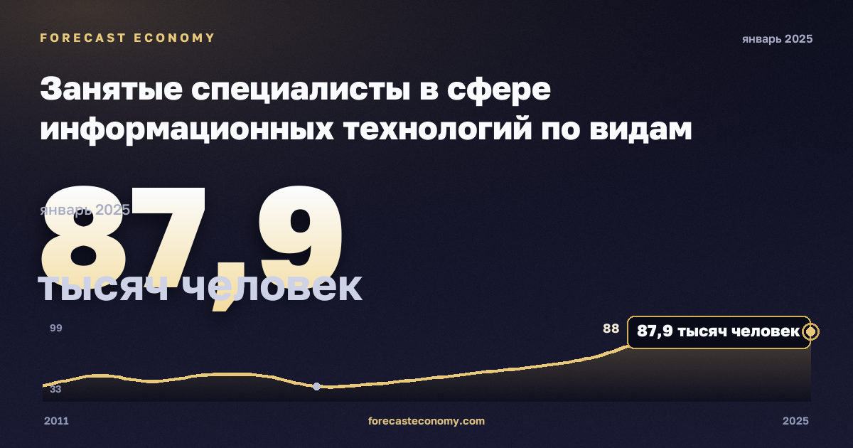 Занятые специалисты в сфере информационных технологий по видам деятельности, тысяч человек, обрабатывающая промышленность в Турции: график динамики 2011–2025, последнее значение 87,9 тысяч человек, источник Евростат