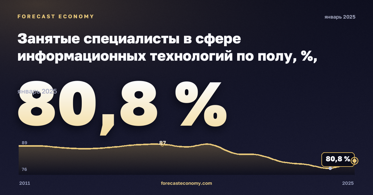 Занятые специалисты в сфере информационных технологий по полу, %, мужчины в Турции: график динамики 2011–2025, последнее значение 80,8 %, источник Евростат