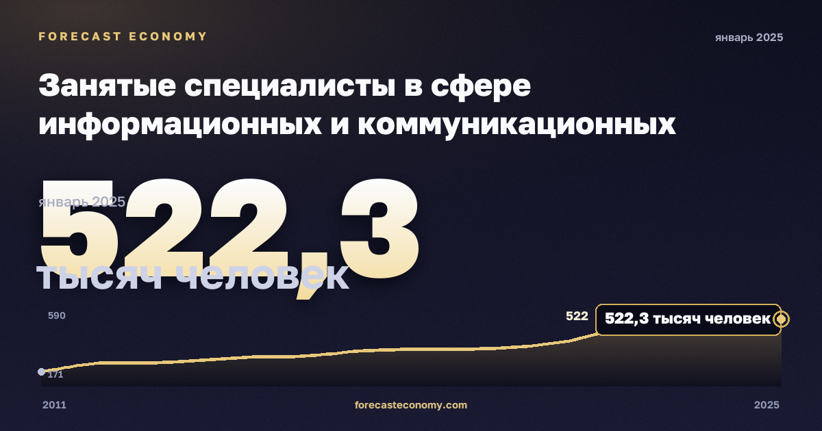 Занятые специалисты в сфере информационных и коммуникационных технологий, тысяч человек в Турции: график динамики 2011–2025, последнее значение 522,3 тысяч человек, источник Евростат