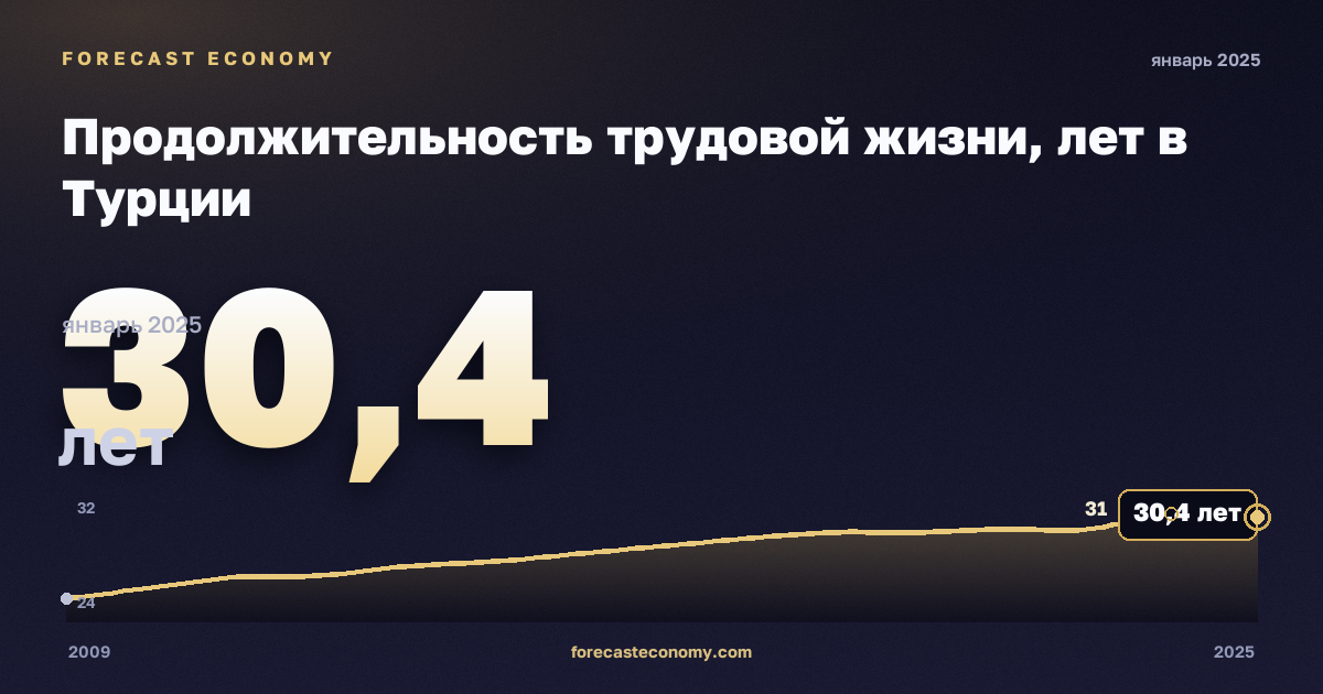 Продолжительность трудовой жизни, лет в Турции: график динамики 2009–2025, последнее значение 30,4 лет, источник Евростат