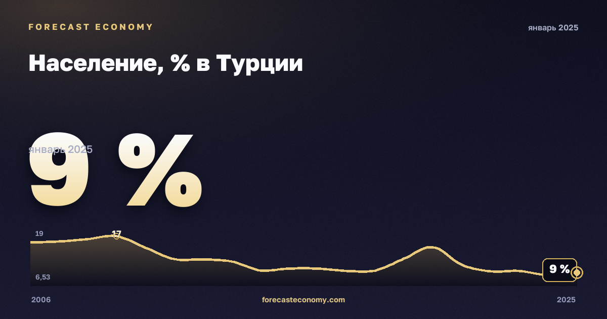 Население, % в Турции: график динамики 2006–2025, последнее значение 9 %, источник Евростат