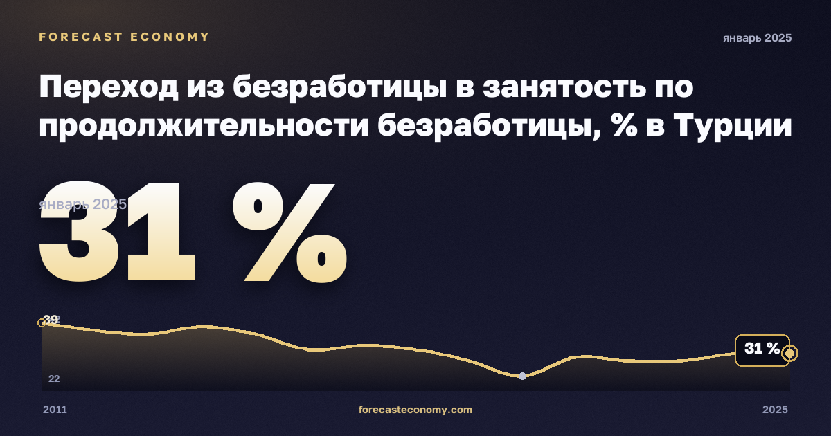 Переход из безработицы в занятость по продолжительности безработицы, % в Турции: график динамики 2011–2025, последнее значение 31 %, источник Евростат