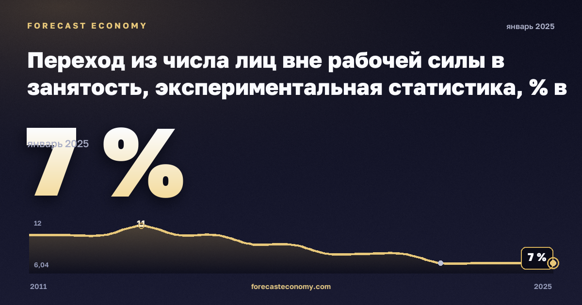 Переход из числа лиц вне рабочей силы в занятость, экспериментальная статистика, % в Турции: график динамики 2011–2025, последнее значение 7 %, источник Евростат