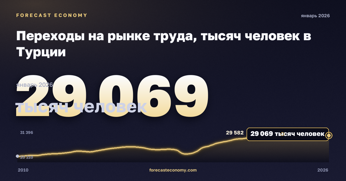 Переходы на рынке труда, тысяч человек в Турции: график динамики 2010–2026, последнее значение 29 069 тысяч человек, источник Евростат