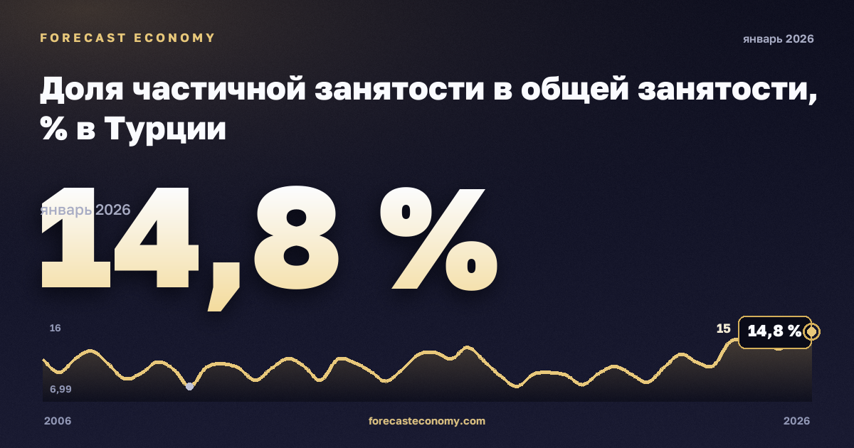 Доля частичной занятости в общей занятости, % в Турции: график динамики 2006–2026, последнее значение 14,8 %, источник Евростат