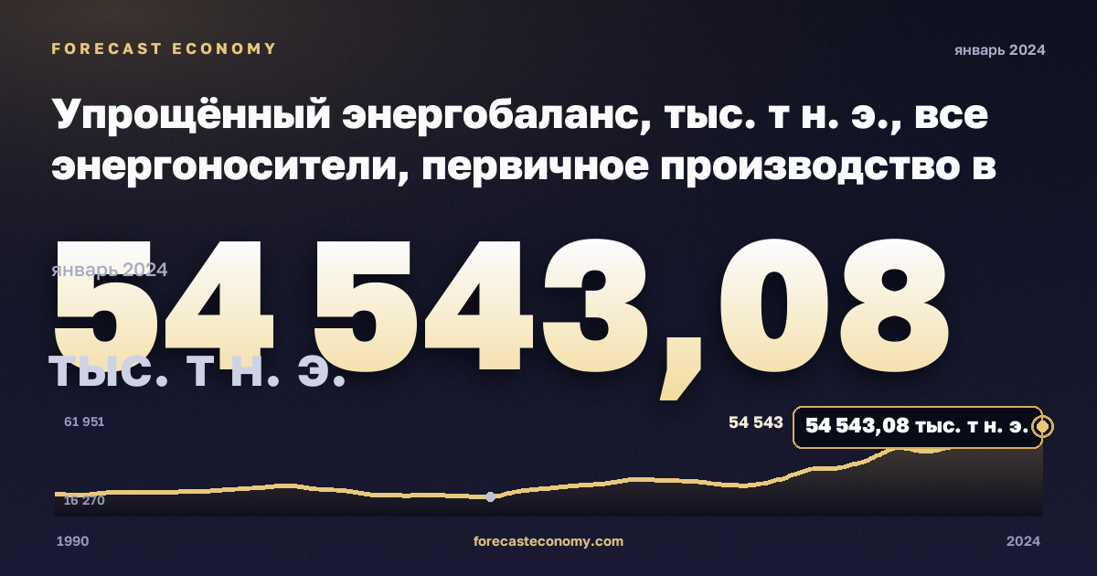 Упрощённый энергобаланс, тыс. т н. э., все энергоносители, первичное производство в Турции: график динамики 1990–2024, последнее значение 54 543,08 тыс. т н. э., источник Евростат