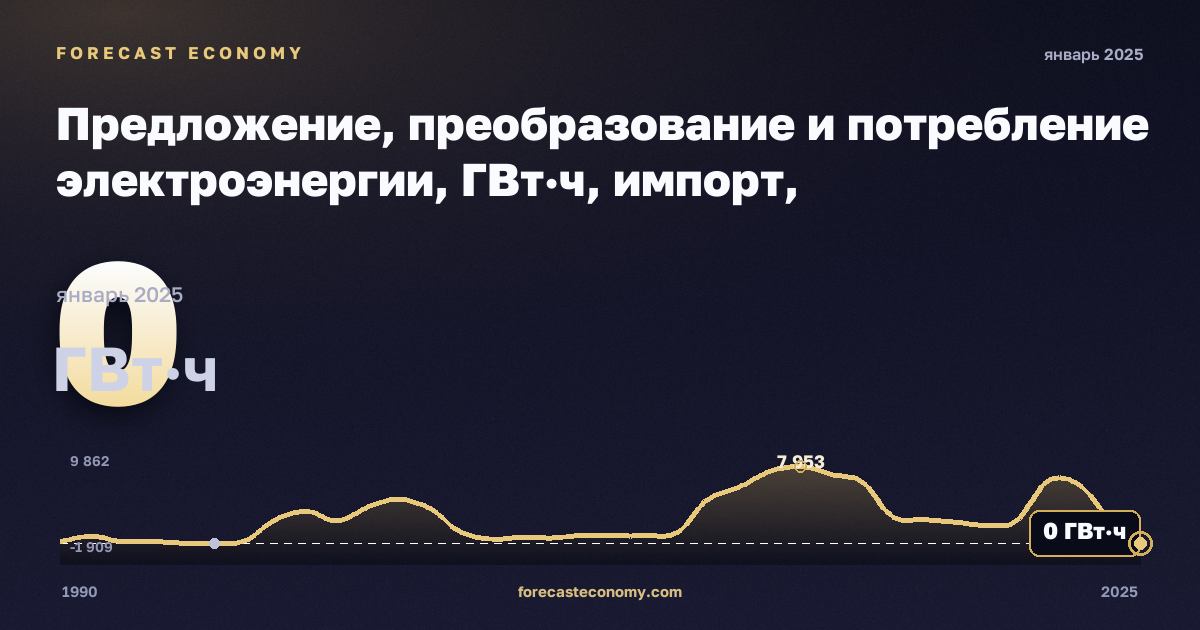 Предложение, преобразование и потребление электроэнергии, ГВт·ч, импорт, электроэнергия в Турции: график динамики 1990–2025, последнее значение 0 ГВт·ч, источник Евростат