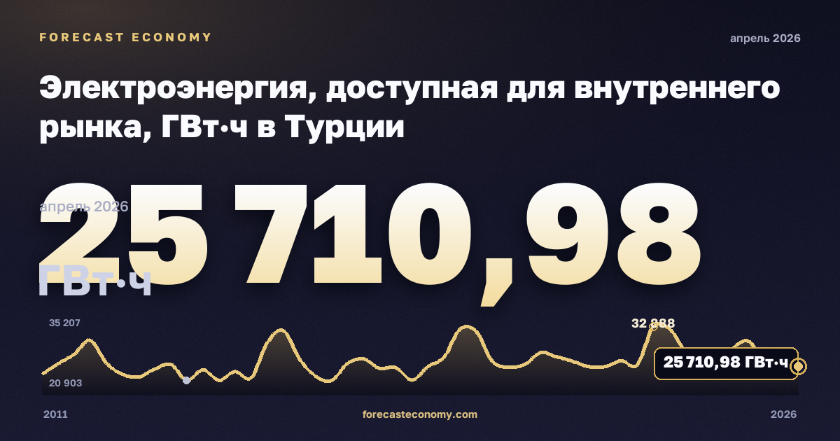 Электроэнергия, доступная для внутреннего рынка, ГВт·ч в Турции: график динамики 2011–2026, последнее значение 25 710,98 ГВт·ч, источник Евростат