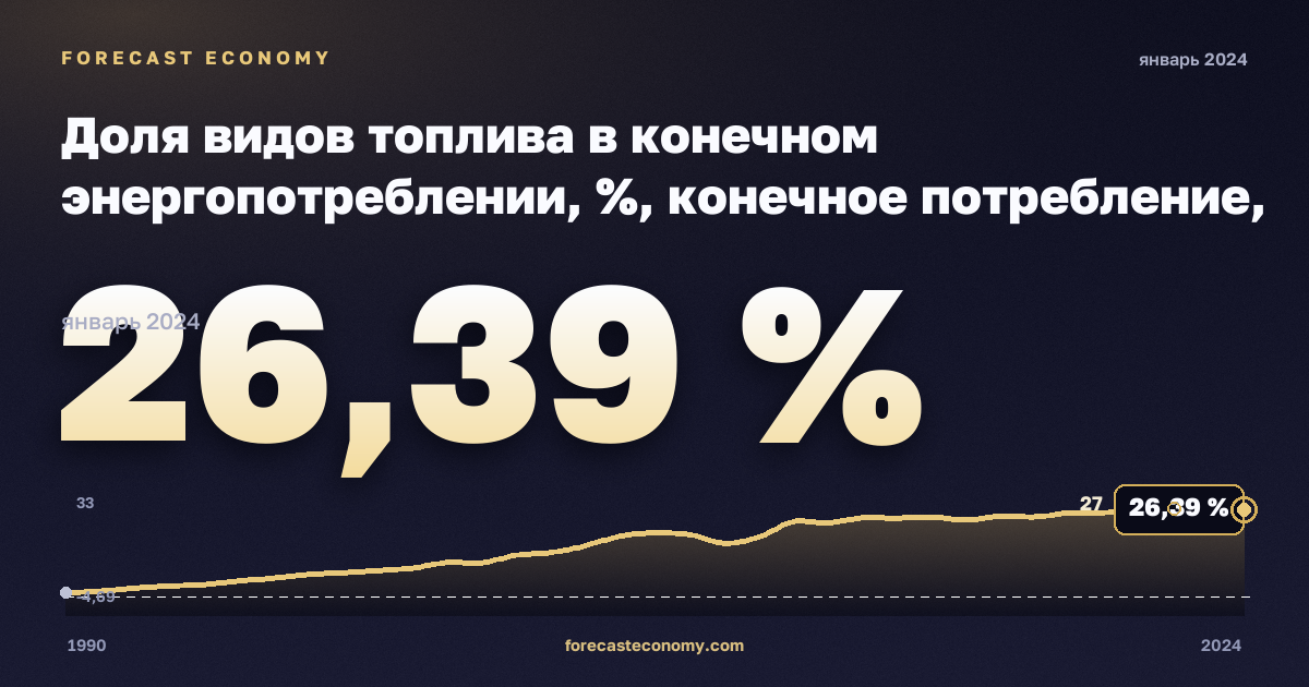 Доля видов топлива в конечном энергопотреблении, %, конечное потребление, природный газ, конечное энергопотребление в Турции: график динамики 1990–2024, последнее значение 26,39 %, источник Евростат