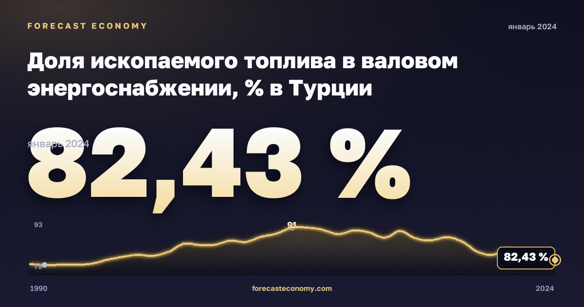 Доля ископаемого топлива в валовом энергоснабжении, % в Турции: график динамики 1990–2024, последнее значение 82,43 %, источник Евростат