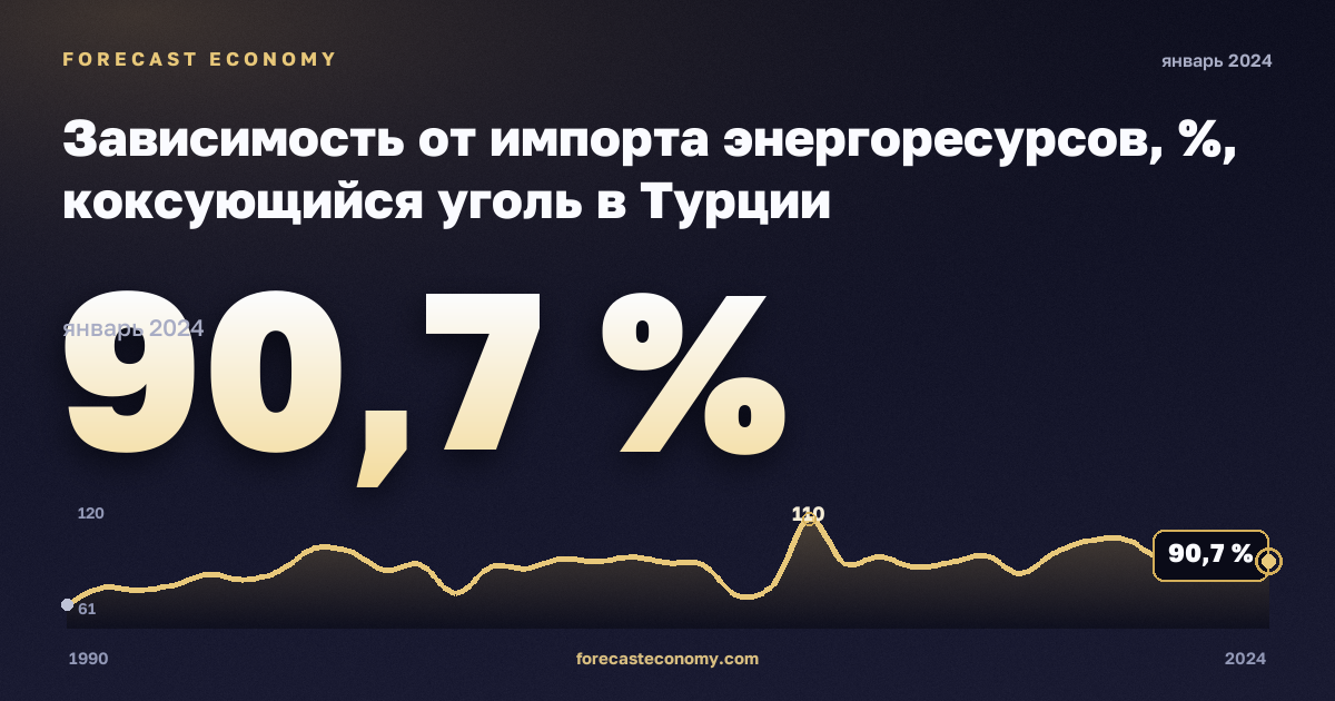 Зависимость от импорта энергоресурсов, %, коксующийся уголь в Турции: график динамики 1990–2024, последнее значение 90,7 %, источник Евростат