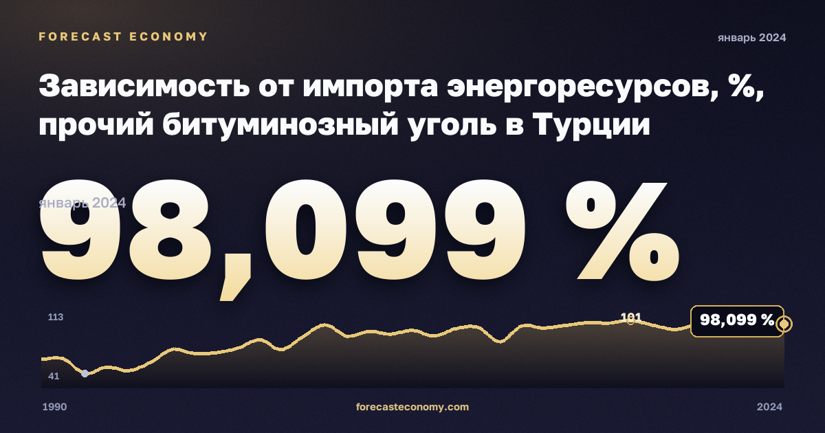Зависимость от импорта энергоресурсов, %, прочий битуминозный уголь в Турции: график динамики 1990–2024, последнее значение 98,099 %, источник Евростат