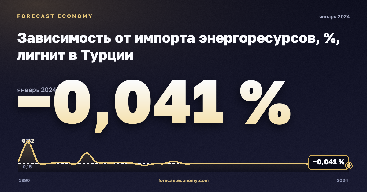 Зависимость от импорта энергоресурсов, %, лигнит в Турции: график динамики 1990–2024, последнее значение −0,041 %, источник Евростат