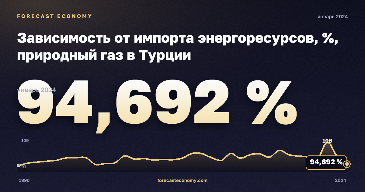 Зависимость от импорта энергоресурсов, %, природный газ в Турции: график динамики 1990–2024, последнее значение 94,692 %, источник Евростат