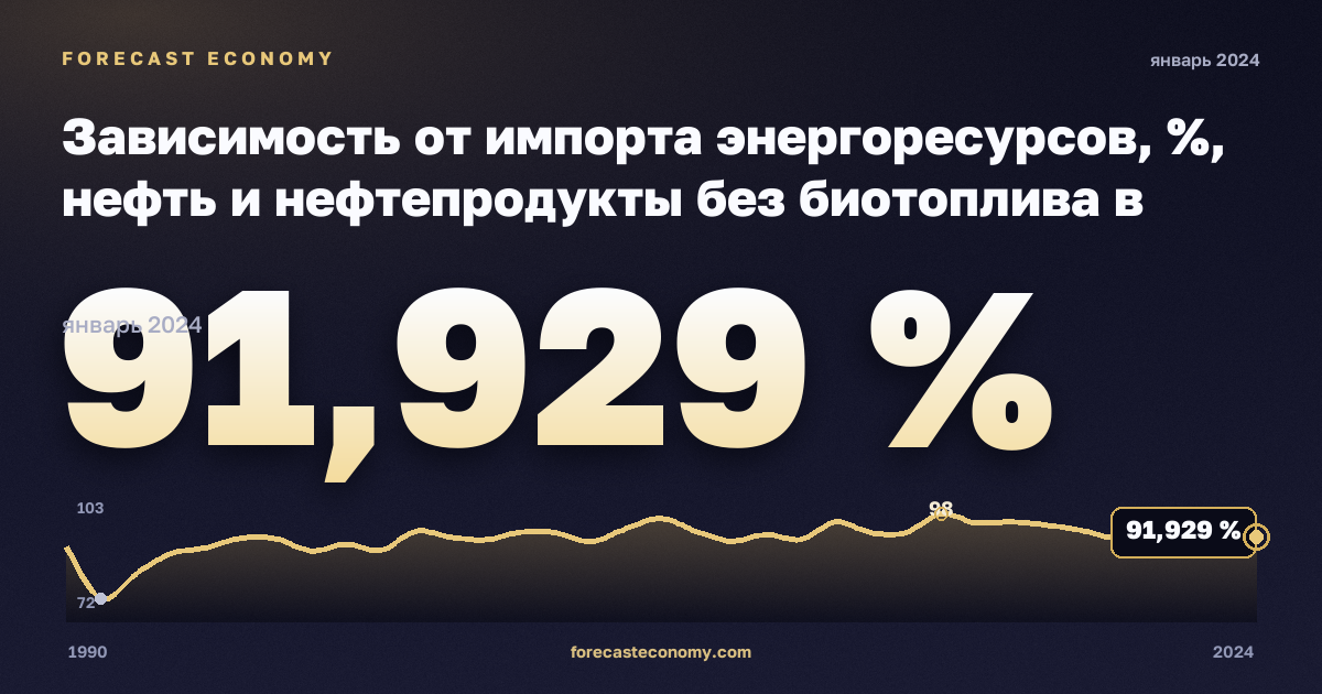 Зависимость от импорта энергоресурсов, %, нефть и нефтепродукты без биотоплива в Турции: график динамики 1990–2024, последнее значение 91,929 %, источник Евростат