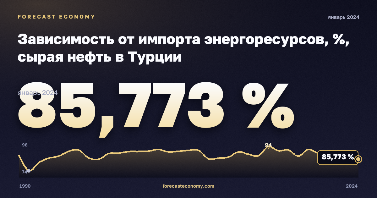 Зависимость от импорта энергоресурсов, %, сырая нефть в Турции: график динамики 1990–2024, последнее значение 85,773 %, источник Евростат