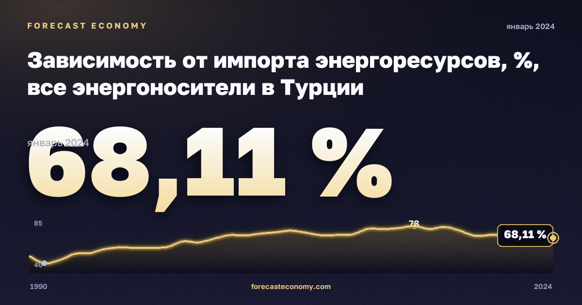 Зависимость от импорта энергоресурсов, %, все энергоносители в Турции: график динамики 1990–2024, последнее значение 68,11 %, источник Евростат