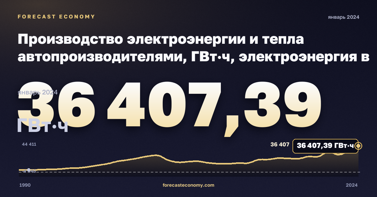 Производство электроэнергии и тепла автопроизводителями, ГВт·ч, электроэнергия в Турции: график динамики 1990–2024, последнее значение 36 407,39 ГВт·ч, источник Евростат