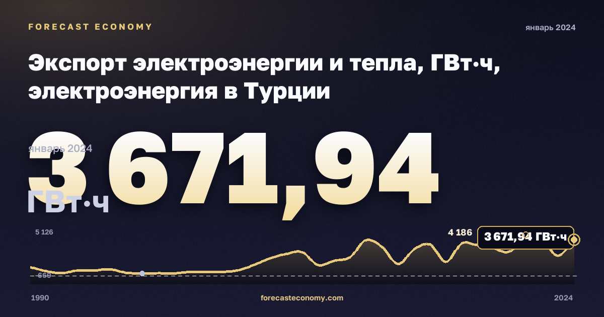 Экспорт электроэнергии и тепла, ГВт·ч, электроэнергия в Турции: график динамики 1990–2024, последнее значение 3 671,94 ГВт·ч, источник Евростат