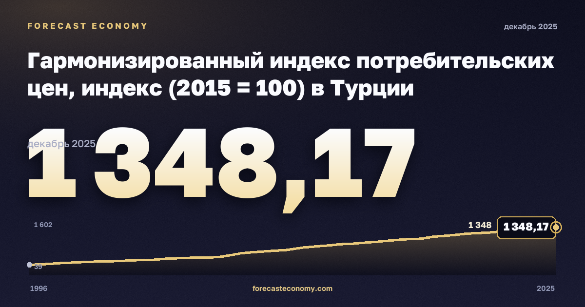 Гармонизированный индекс потребительских цен, индекс (2015 = 100) в Турции: график динамики 1996–2025, последнее значение 1 348,17, источник Евростат