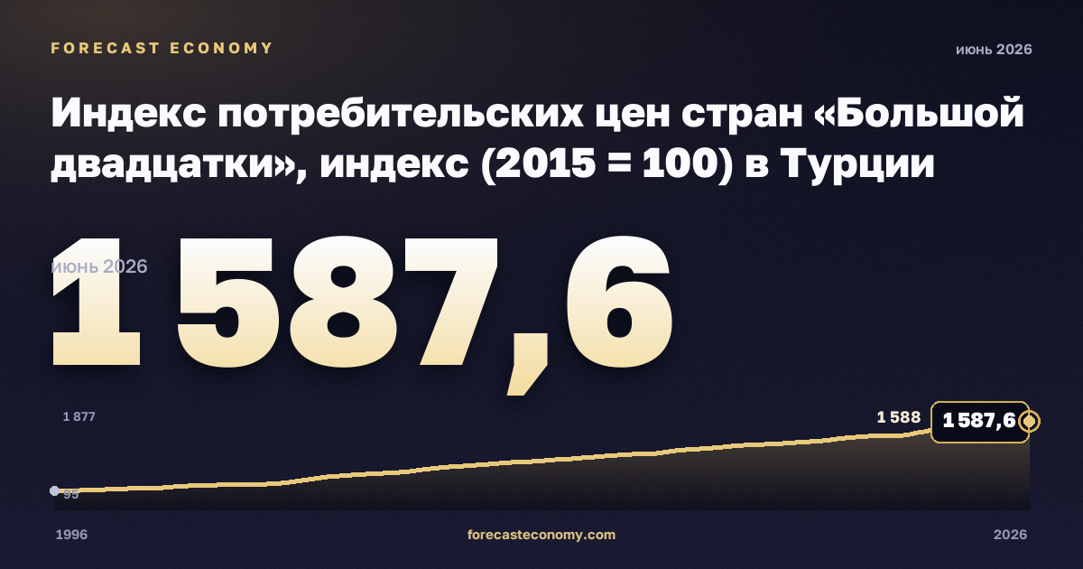 Индекс потребительских цен стран «Большой двадцатки», индекс (2015 = 100) в Турции: график динамики 1996–2026, последнее значение 1 587,6, источник Евростат