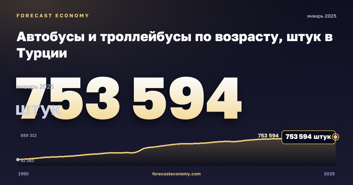 Автобусы и троллейбусы по возрасту, штук в Турции: график динамики 1990–2025, последнее значение 753 594 штук, источник Евростат