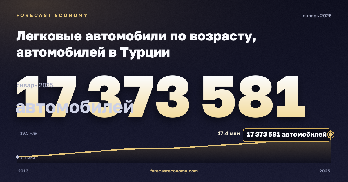 Легковые автомобили по возрасту, автомобилей в Турции: график динамики 2013–2025, последнее значение 17 373 581 автомобилей, источник Евростат