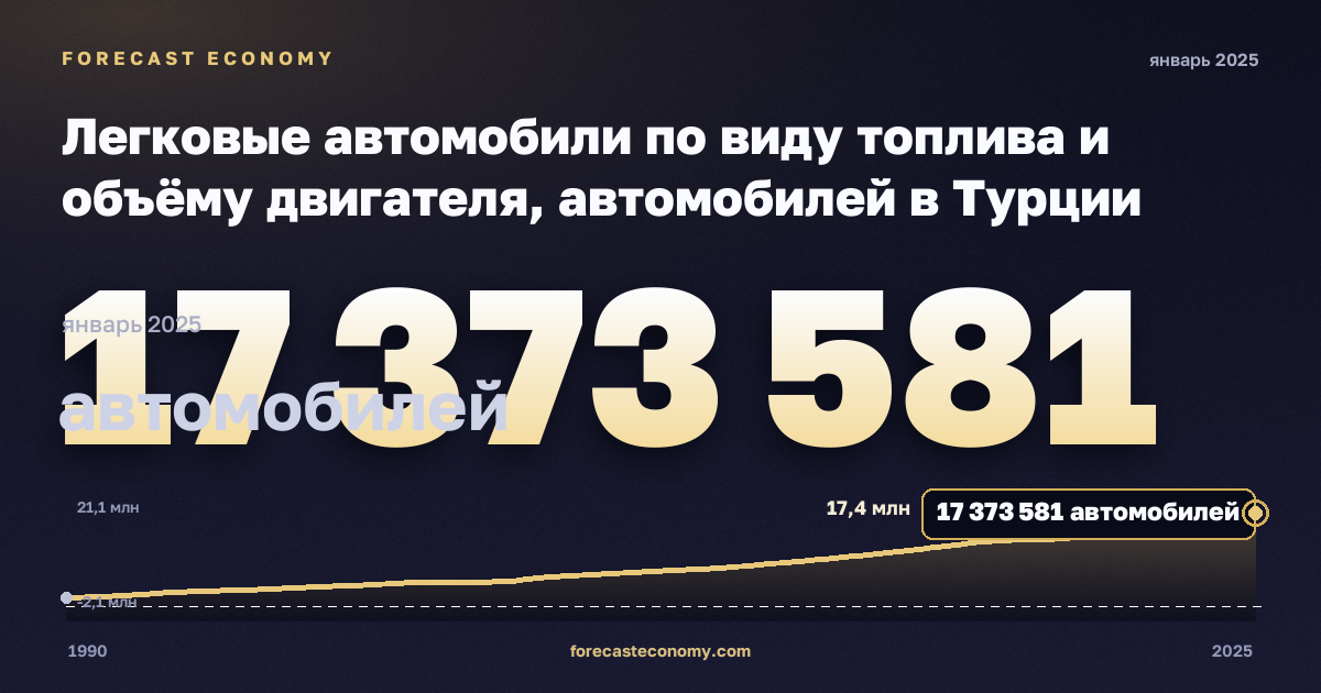 Легковые автомобили по виду топлива и объёму двигателя, автомобилей в Турции: график динамики 1990–2025, последнее значение 17 373 581 автомобилей, источник Евростат