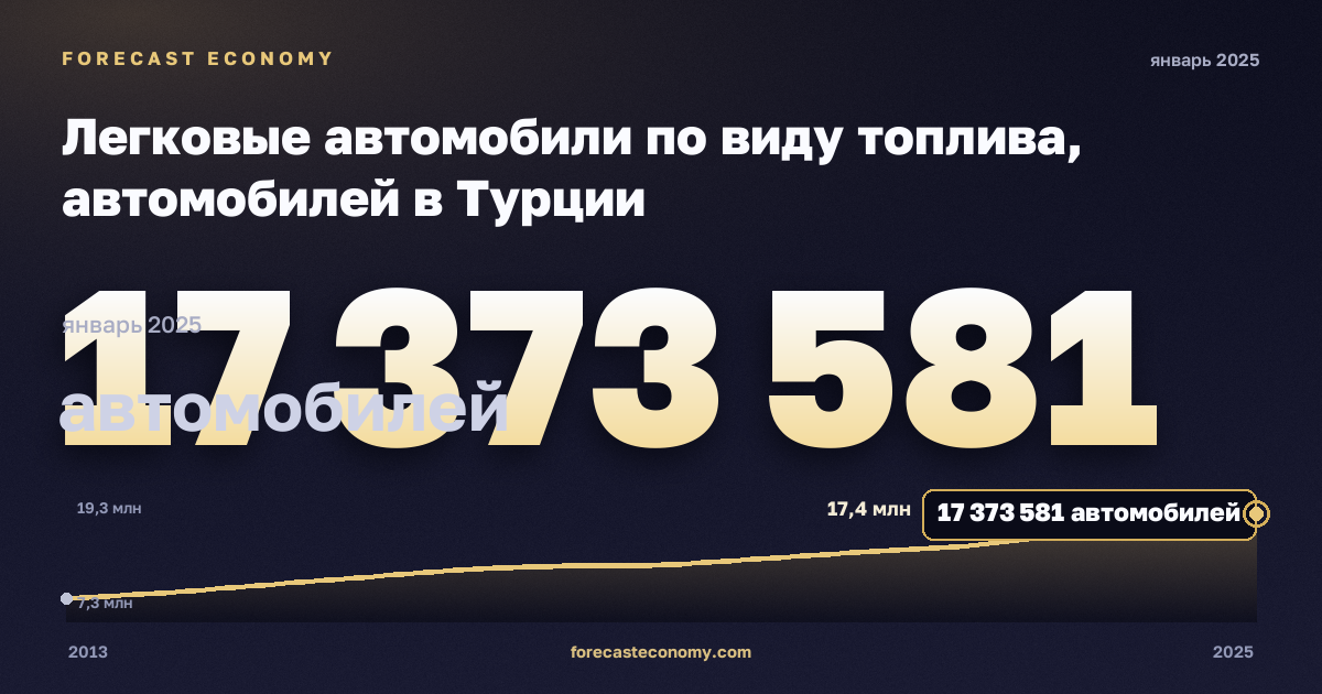 Легковые автомобили по виду топлива, автомобилей в Турции: график динамики 2013–2025, последнее значение 17 373 581 автомобилей, источник Евростат