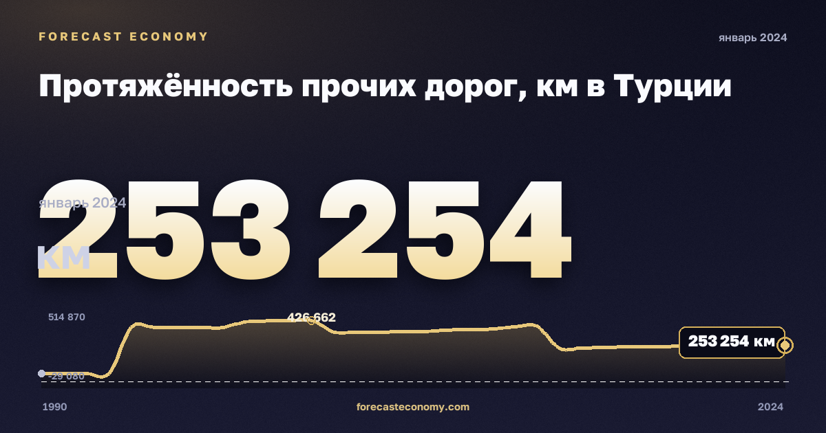 Протяжённость прочих дорог, км в Турции: график динамики 1990–2024, последнее значение 253 254 км, источник Евростат