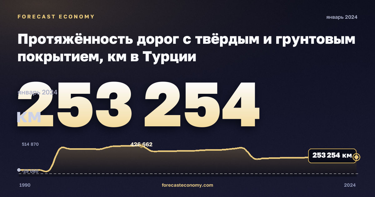 Протяжённость дорог с твёрдым и грунтовым покрытием, км в Турции: график динамики 1990–2024, последнее значение 253 254 км, источник Евростат