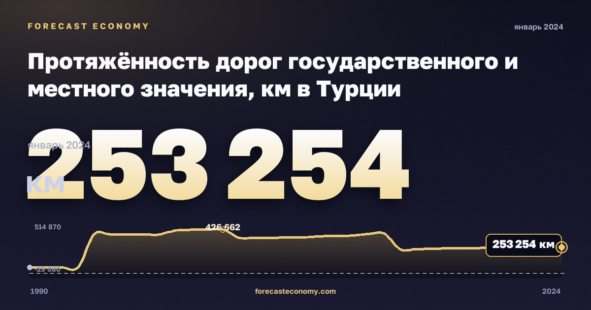 Протяжённость дорог государственного и местного значения, км в Турции: график динамики 1990–2024, последнее значение 253 254 км, источник Евростат