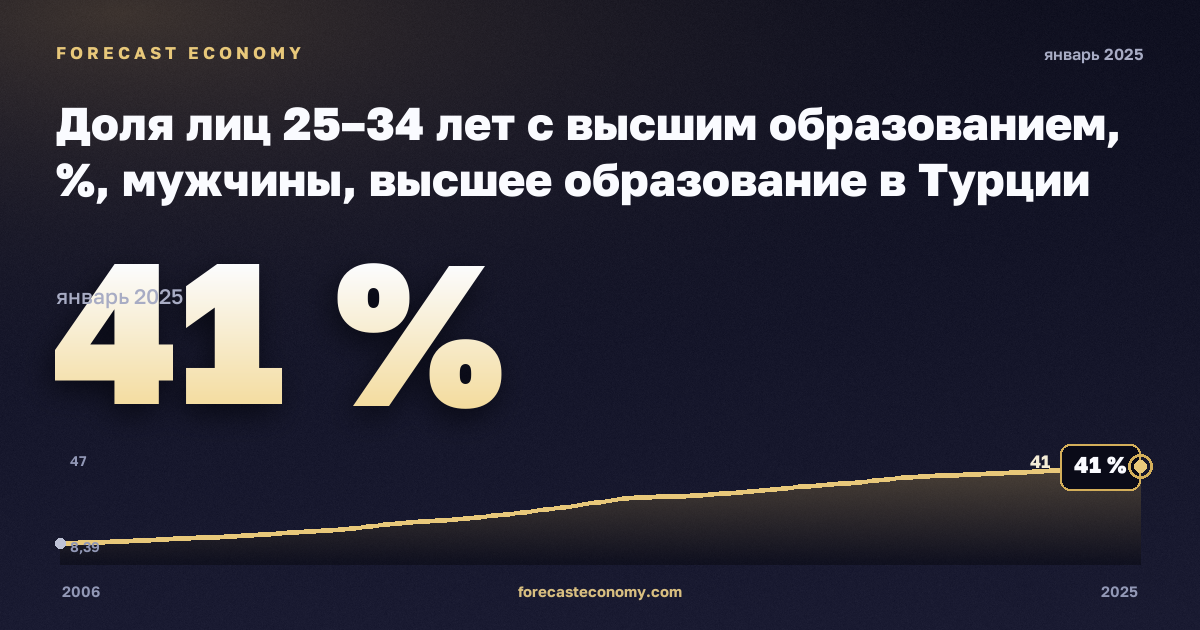 Доля лиц 25–34 лет с высшим образованием, %, мужчины, высшее образование в Турции: график динамики 2006–2025, последнее значение 41 %, источник Евростат