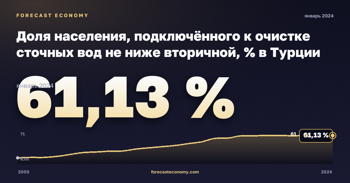 Доля населения, подключённого к очистке сточных вод не ниже вторичной, % в Турции: график динамики 2000–2024, последнее значение 61,13 %, источник Евростат