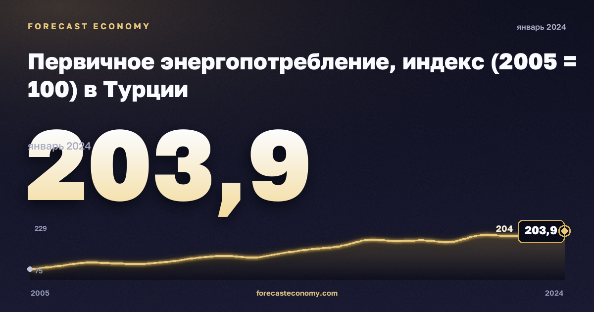 Первичное энергопотребление, индекс (2005 = 100) в Турции: график динамики 2005–2024, последнее значение 203,9, источник Евростат