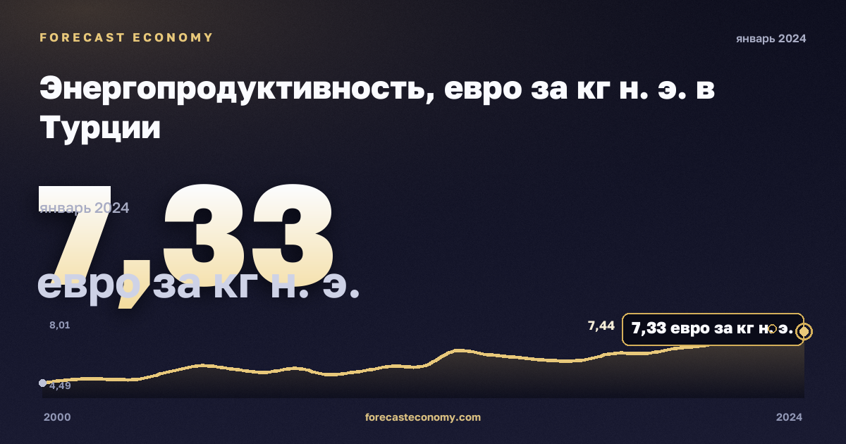 Энергопродуктивность, евро за кг н. э. в Турции: график динамики 2000–2024, последнее значение 7,33 евро за кг н. э., источник Евростат