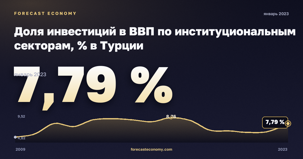 Доля инвестиций в ВВП по институциональным секторам, % в Турции: график динамики 2009–2023, последнее значение 7,79 %, источник Евростат